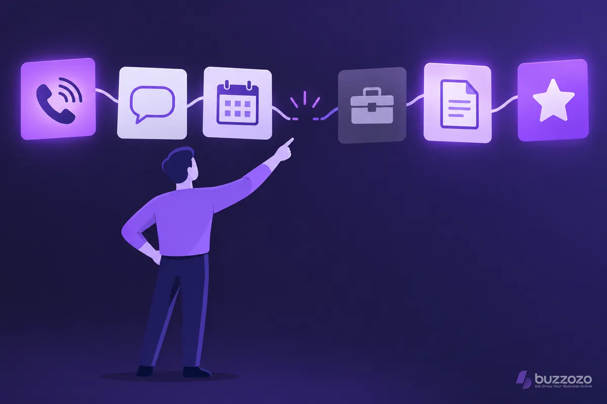 A person points at a break in a path joining stage cards for a call, message, booking, job, invoice and review, showing where a customer journey breaks.