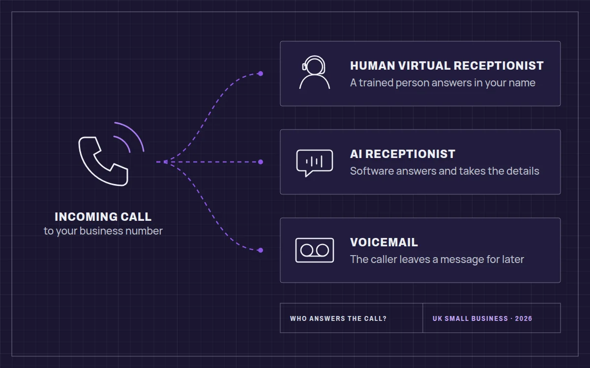 A drawing of an incoming business call branching to three options: a human virtual receptionist, an AI receptionist and voicemail.